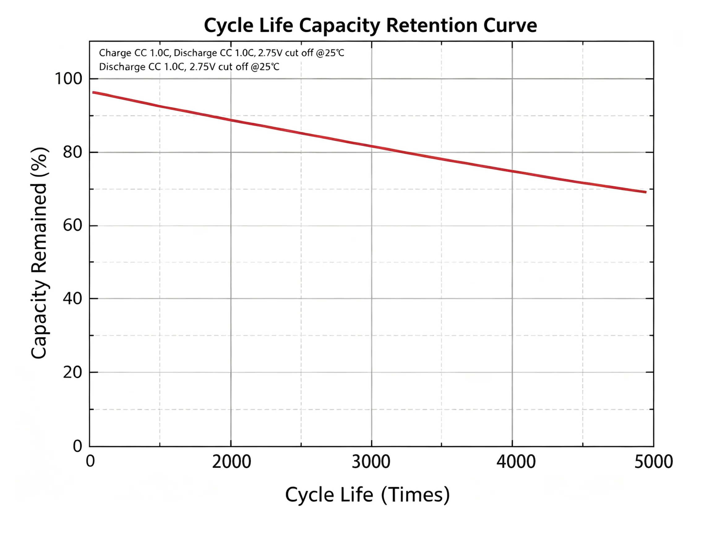 Cycle Life