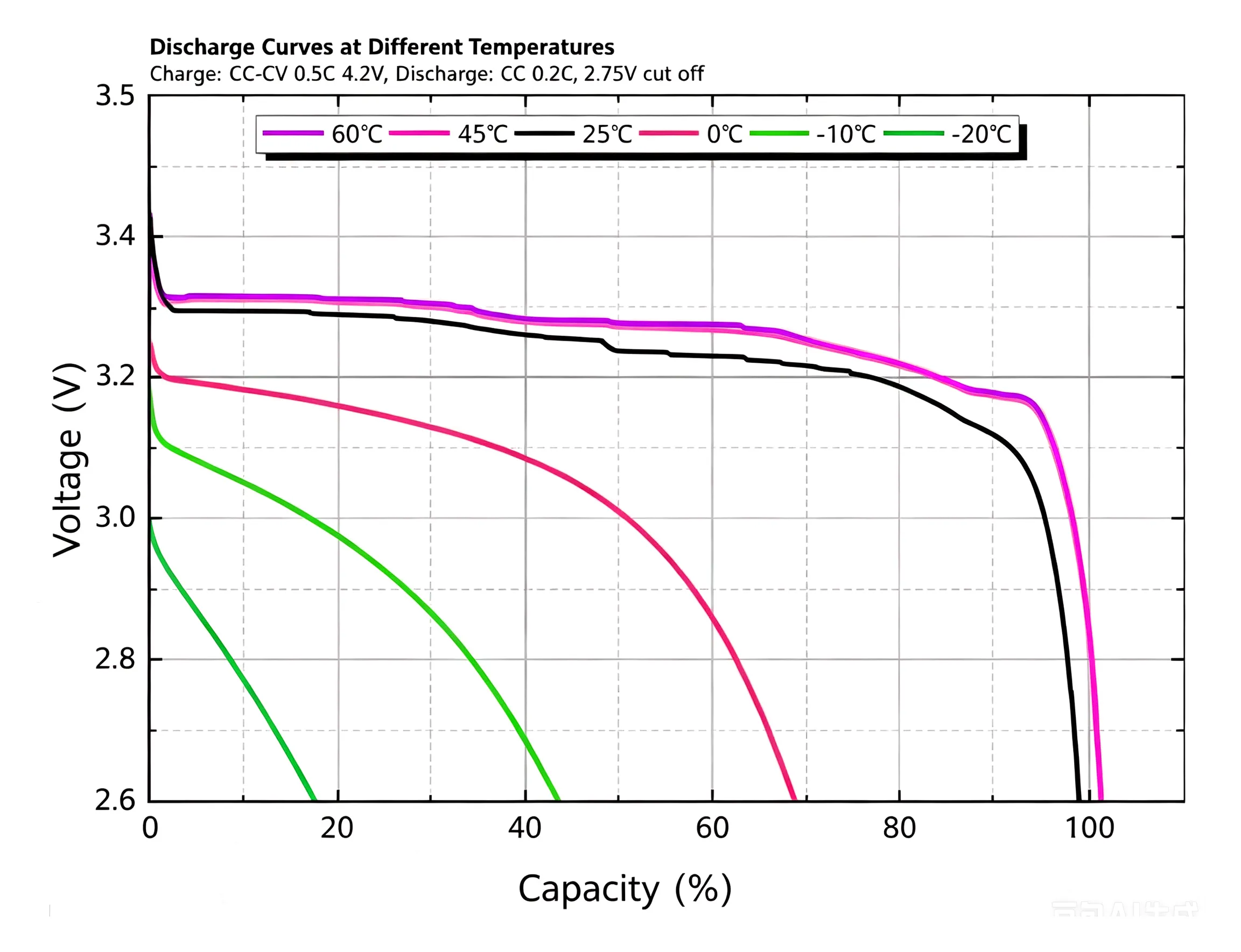 Temp Performance